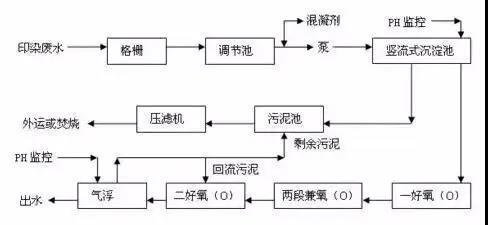 印染污水处理流程