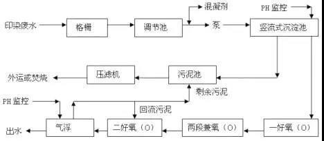 印染污水处理工艺流程